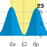 Vinalhaven tide chart for Monday, May 23, 2022