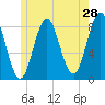 Vinalhaven tide chart for Saturday, May 28, 2022