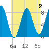 Vinalhaven tide chart for Monday, May 2, 2022