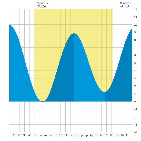 Vinalhaven tide chart for Tuesday, May 31, 2022