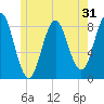 Vinalhaven tide chart for Tuesday, May 31, 2022