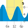 Vinalhaven tide chart for Thursday, May 5, 2022