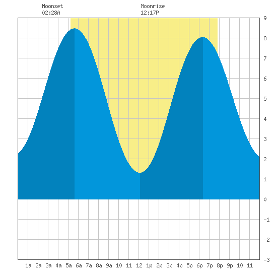 Vinalhaven tide chart for Monday, May 9, 2022