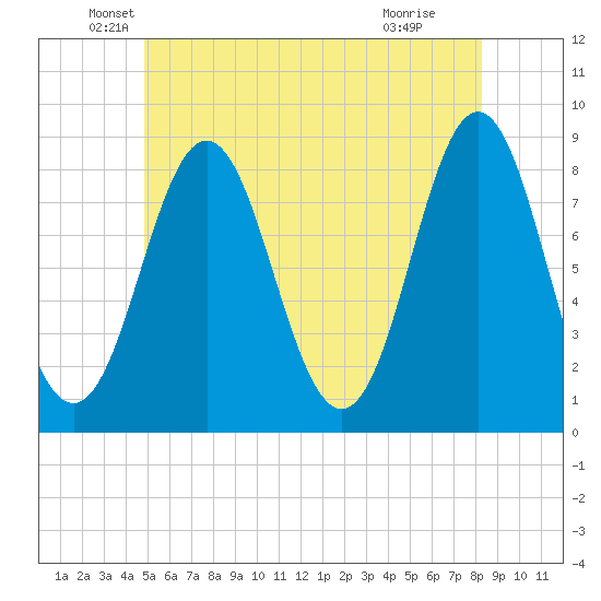 Vinalhaven tide chart for Friday, June 10, 2022