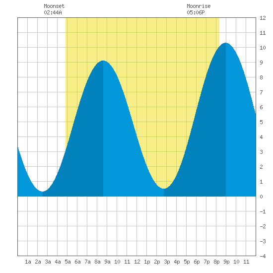 Vinalhaven tide chart for Saturday, June 11, 2022