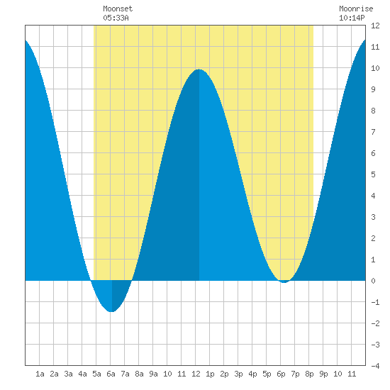 Vinalhaven tide chart for Wednesday, June 15, 2022