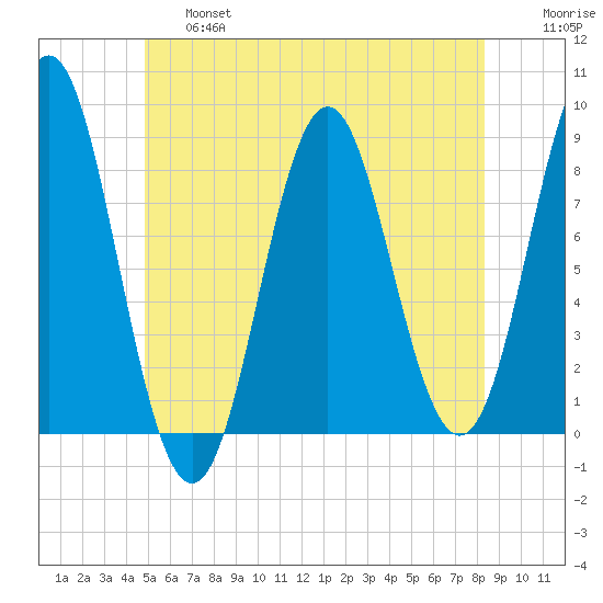 Vinalhaven tide chart for Thursday, June 16, 2022