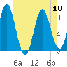 Vinalhaven tide chart for Saturday, June 18, 2022
