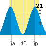 Vinalhaven tide chart for Tuesday, June 21, 2022