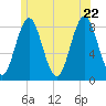 Vinalhaven tide chart for Wednesday, June 22, 2022