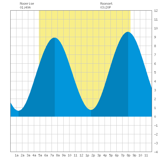 Vinalhaven tide chart for Thursday, June 23, 2022