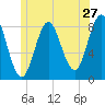 Vinalhaven tide chart for Monday, June 27, 2022