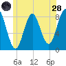 Vinalhaven tide chart for Tuesday, June 28, 2022