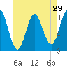 Vinalhaven tide chart for Wednesday, June 29, 2022