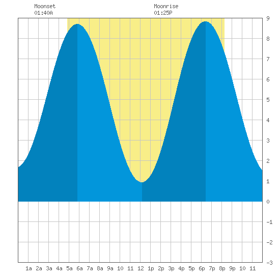 Vinalhaven tide chart for Wednesday, June 8, 2022