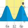 Vinalhaven tide chart for Wednesday, June 8, 2022