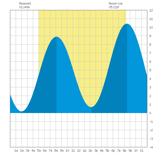 Vinalhaven tide chart for Sunday, July 10, 2022
