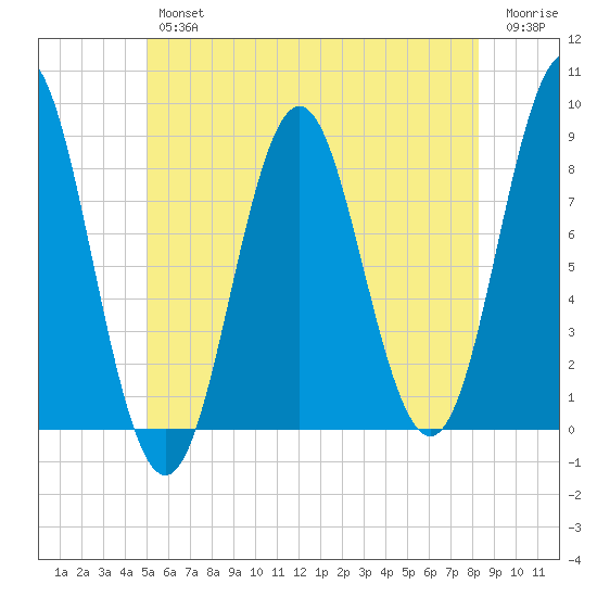 Vinalhaven tide chart for Thursday, July 14, 2022