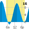 Vinalhaven tide chart for Saturday, July 16, 2022