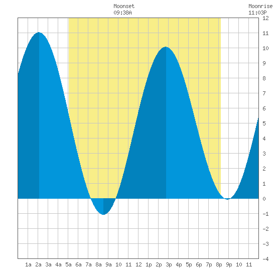 Vinalhaven tide chart for Sunday, July 17, 2022