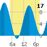 Vinalhaven tide chart for Sunday, July 17, 2022