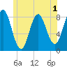 Vinalhaven tide chart for Friday, July 1, 2022