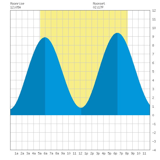 Vinalhaven tide chart for Thursday, July 21, 2022