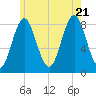 Vinalhaven tide chart for Thursday, July 21, 2022