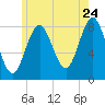 Vinalhaven tide chart for Sunday, July 24, 2022