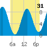 Vinalhaven tide chart for Sunday, July 31, 2022