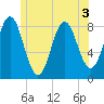 Vinalhaven tide chart for Sunday, July 3, 2022