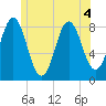 Vinalhaven tide chart for Monday, July 4, 2022