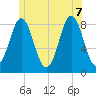 Vinalhaven tide chart for Thursday, July 7, 2022