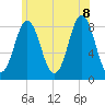 Vinalhaven tide chart for Friday, July 8, 2022