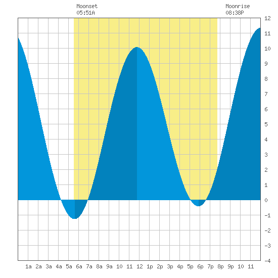 Vinalhaven tide chart for Friday, August 12, 2022