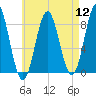 Vinalhaven tide chart for Friday, August 12, 2022