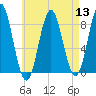 Vinalhaven tide chart for Saturday, August 13, 2022