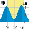 Vinalhaven tide chart for Friday, August 19, 2022