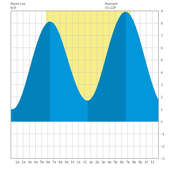 Vinalhaven tide chart for Saturday, August 20, 2022