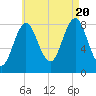 Vinalhaven tide chart for Saturday, August 20, 2022