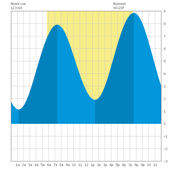 Vinalhaven tide chart for Sunday, August 21, 2022