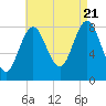 Vinalhaven tide chart for Sunday, August 21, 2022
