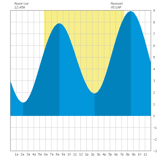 Vinalhaven tide chart for Monday, August 22, 2022