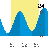 Vinalhaven tide chart for Wednesday, August 24, 2022
