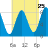 Vinalhaven tide chart for Thursday, August 25, 2022