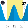 Vinalhaven tide chart for Saturday, August 27, 2022