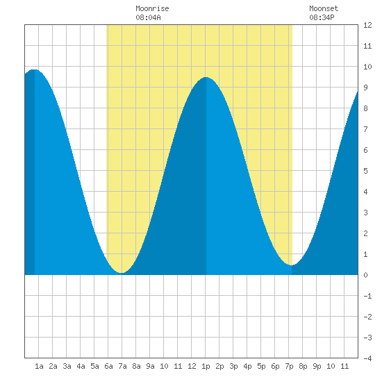 Vinalhaven tide chart for Monday, August 29, 2022