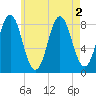 Vinalhaven tide chart for Tuesday, August 2, 2022