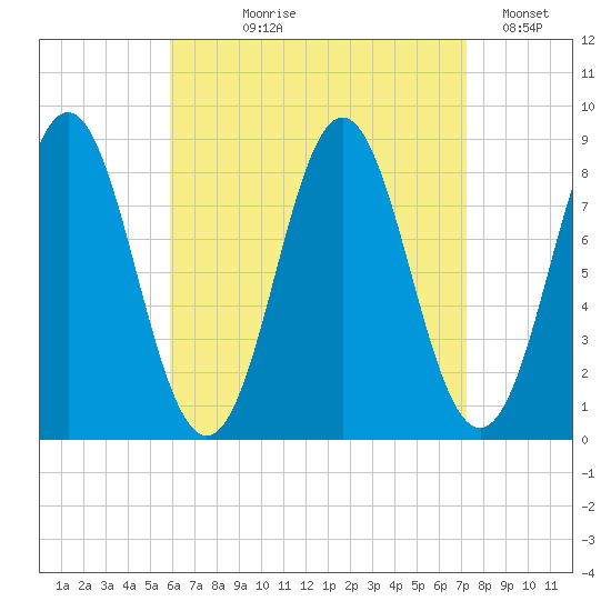 Vinalhaven tide chart for Tuesday, August 30, 2022