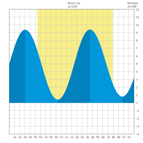 Vinalhaven tide chart for Wednesday, August 3, 2022